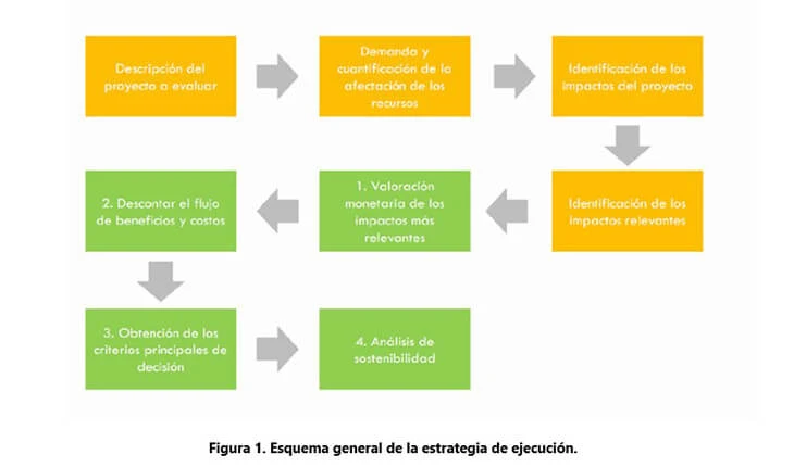 Estrategia de ejecución